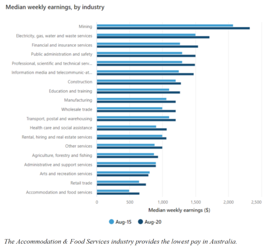 Median Australian earnings by industry