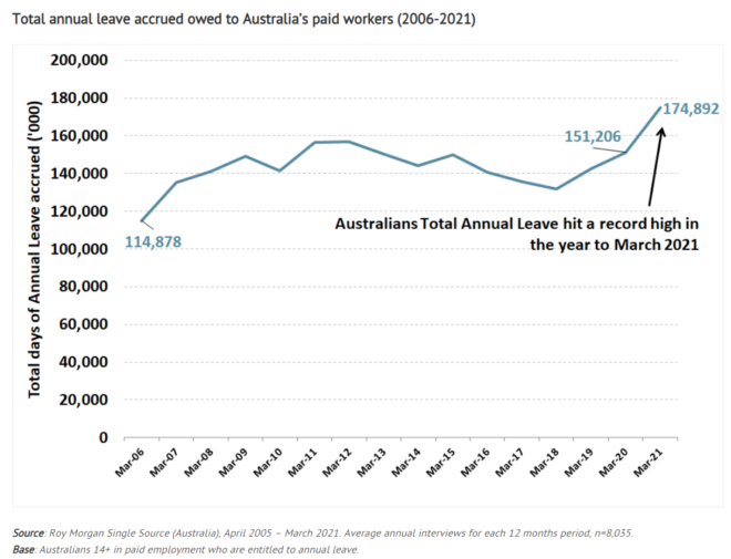 Total annual leave accrued