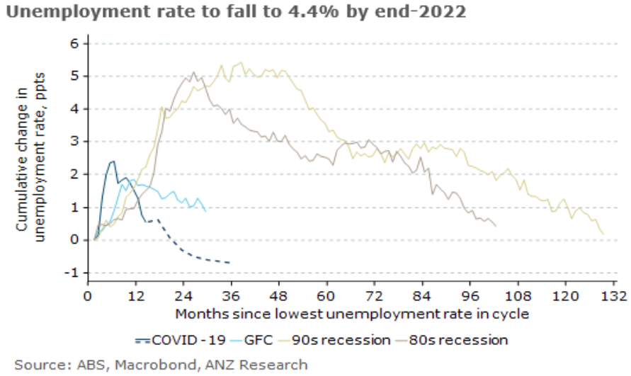 ANZ unemployment projections