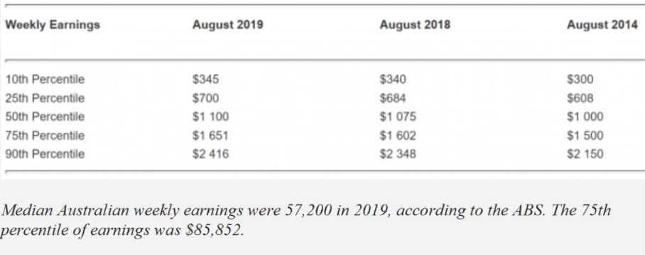 Median Australian earnings