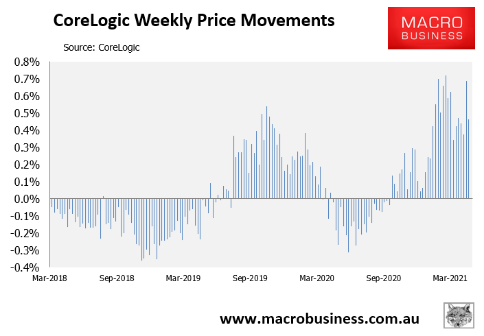 CoreLogic Weekly