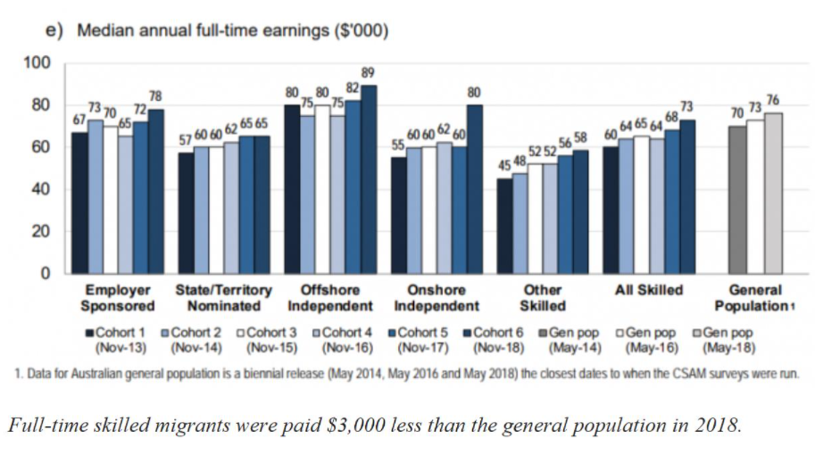Skilled migrant pay