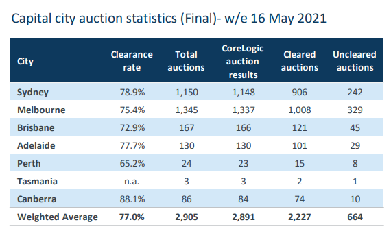 Final auction clearances