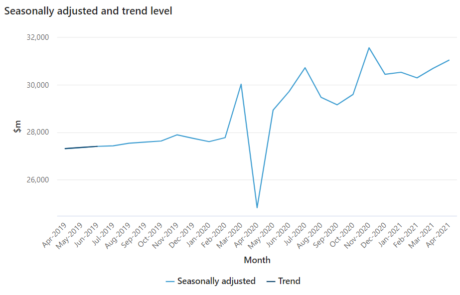 Retail sales
