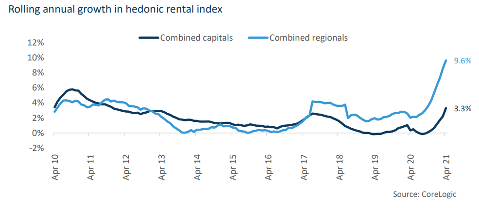 Regional property rents