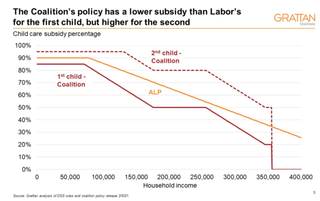 Coalition's vs Labor's childcare policy