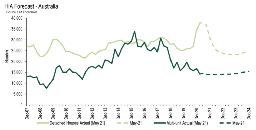 Housing construction forecasts