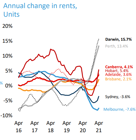 Apartment rents