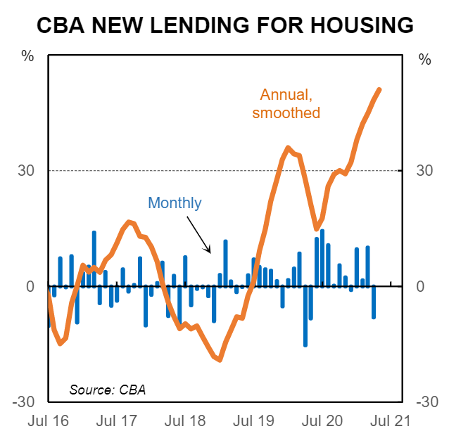 CBA new mortgage lending