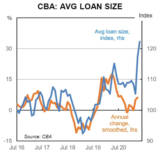 CBA average loan size