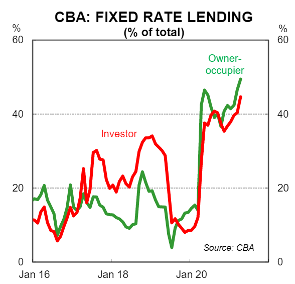 CBA fixed rate lending