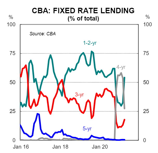 CBA fixed rate mortgage lending