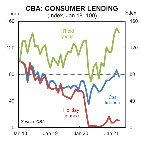 CBA consumer lending