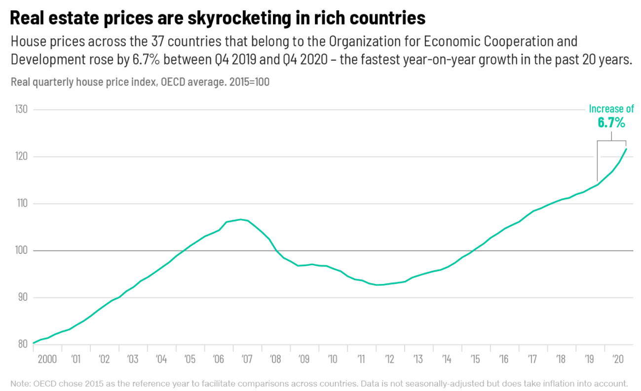 House prices across advanced nations