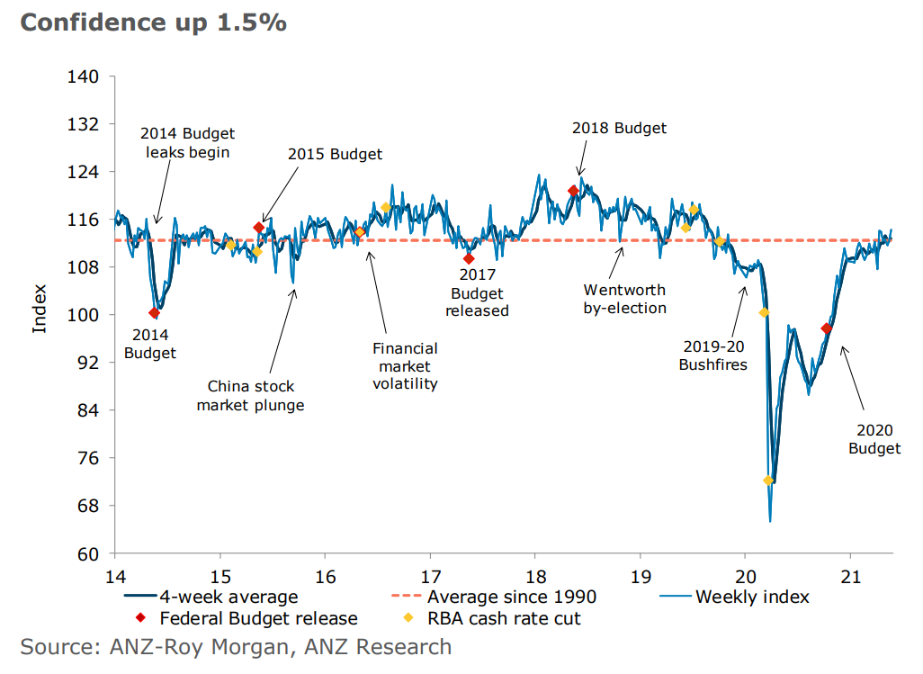 ANZ consumer confidence