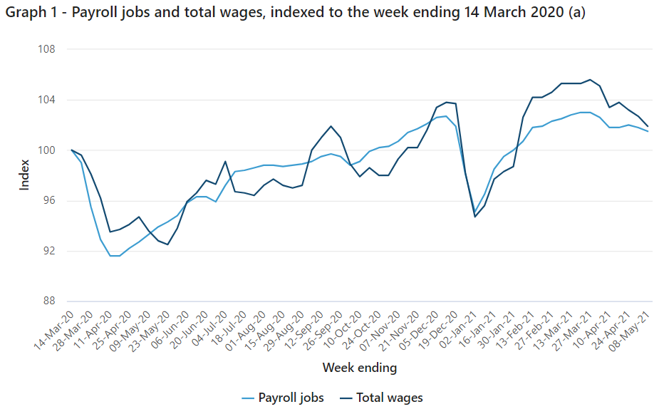 Payroll jobs and wages