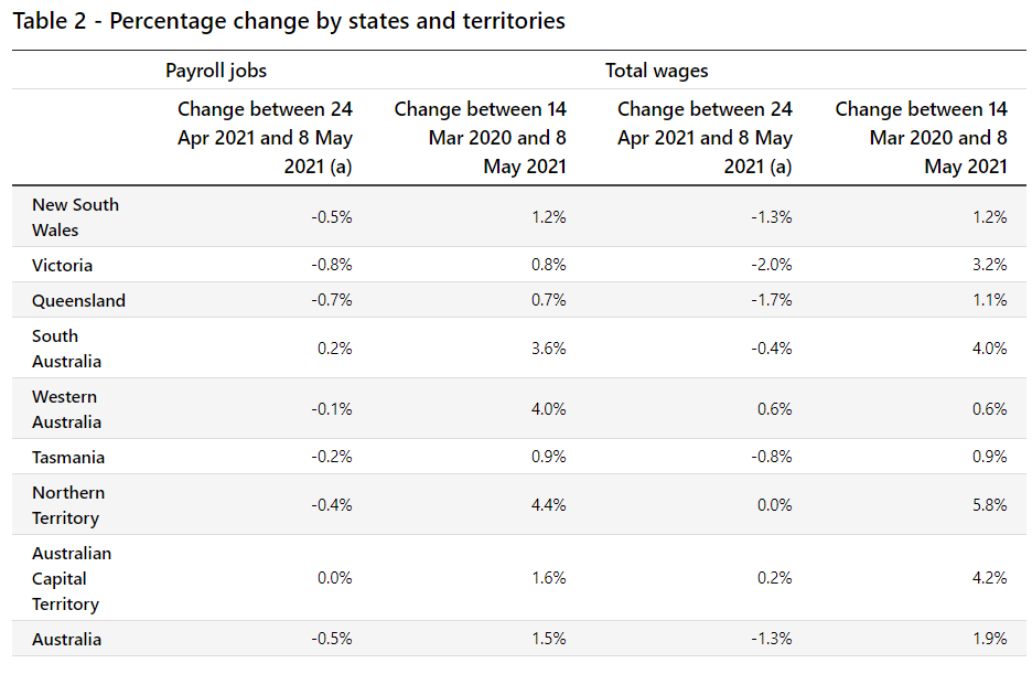 Payroll jobs and wages across jurisdictions
