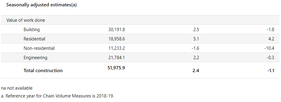 Value of construction work done