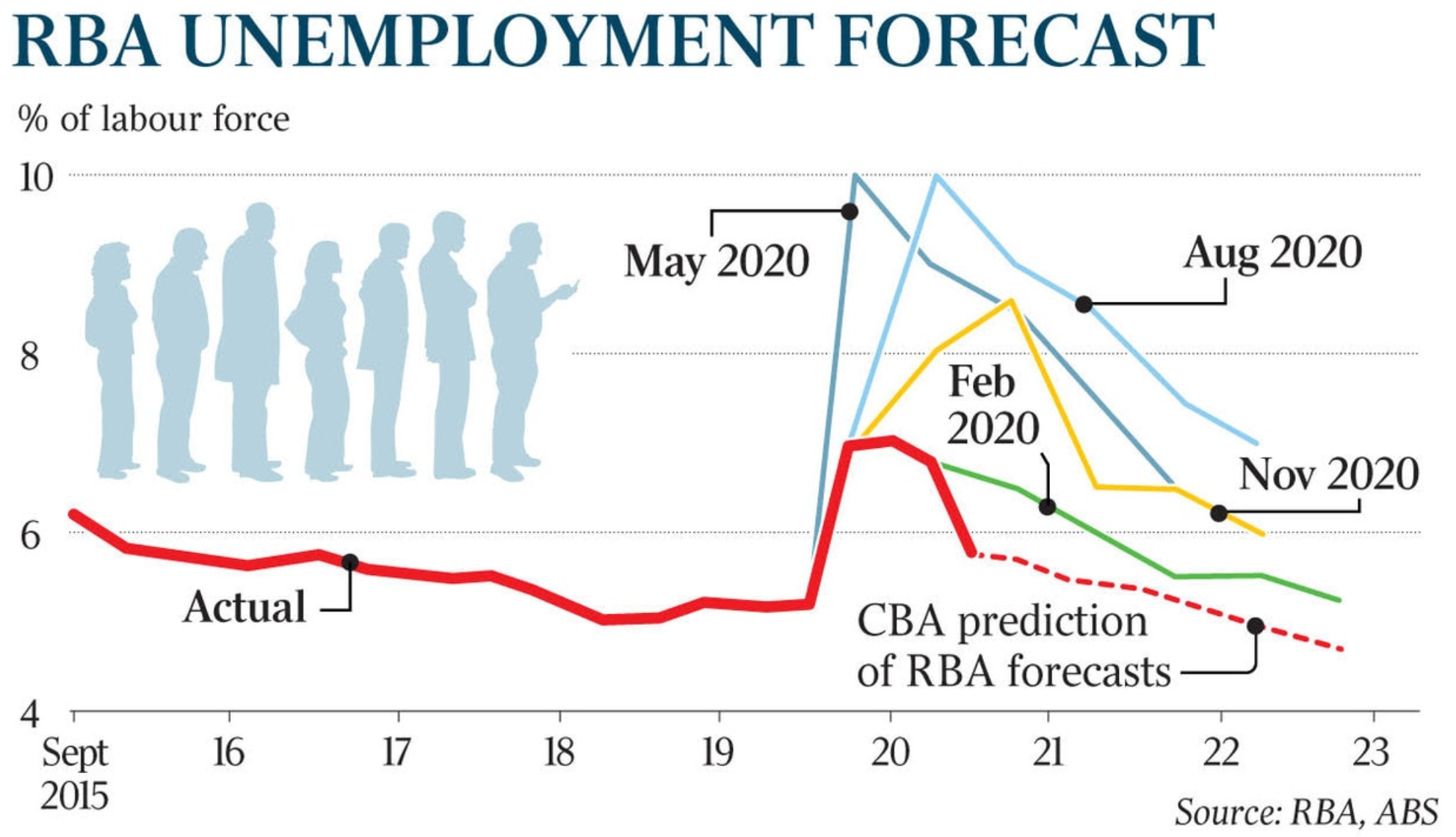 RBA unemployment forecasts