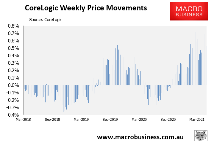 CoreLogic daily dwelling values index