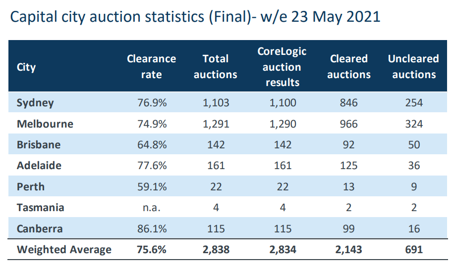 Final auction clearance rates