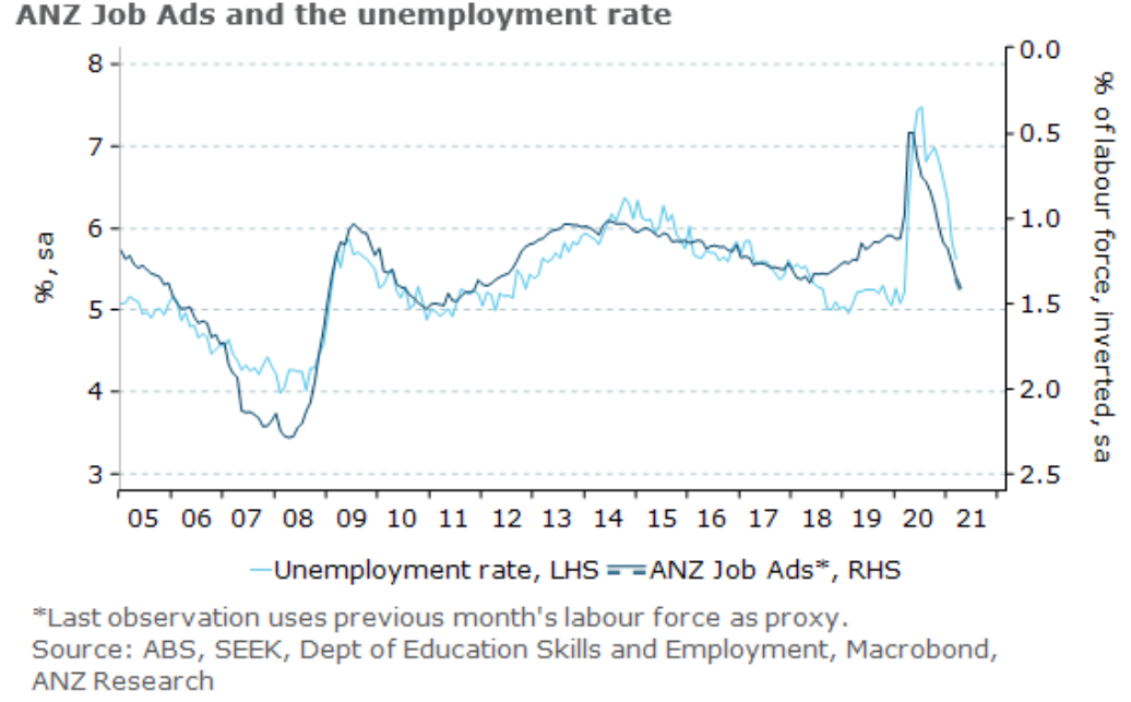 ANZ job ads