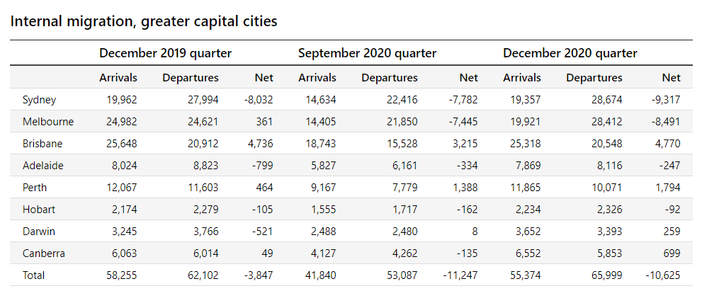 Internal migration capital cities