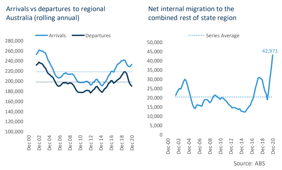 Regional migration