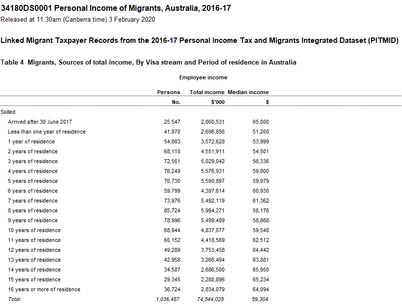 Skilled migrant income by years of residence