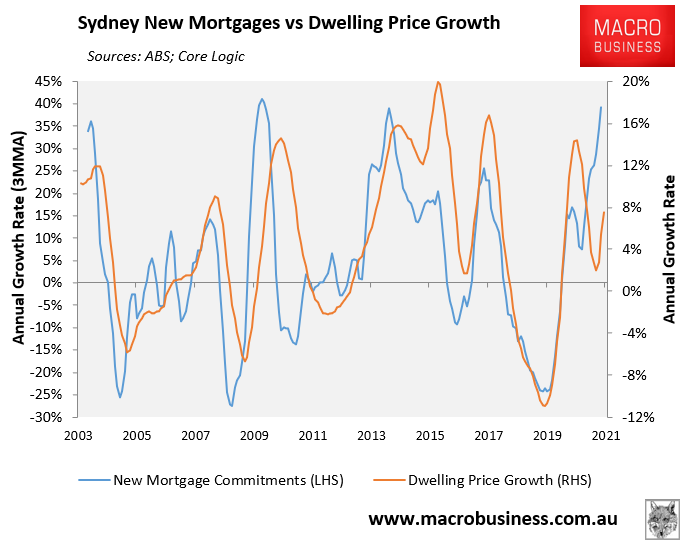 Sydney mortgage growth vs prices