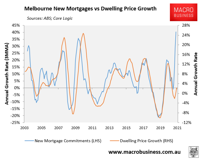 Melbourne mortgage demand vs prices