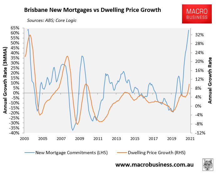 Brisbane mortgage demand vs prices