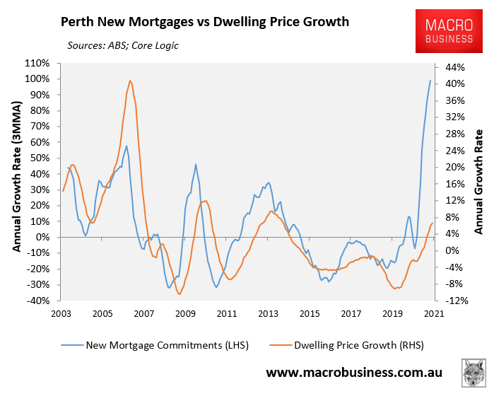 Perth mortgage demand versus prices
