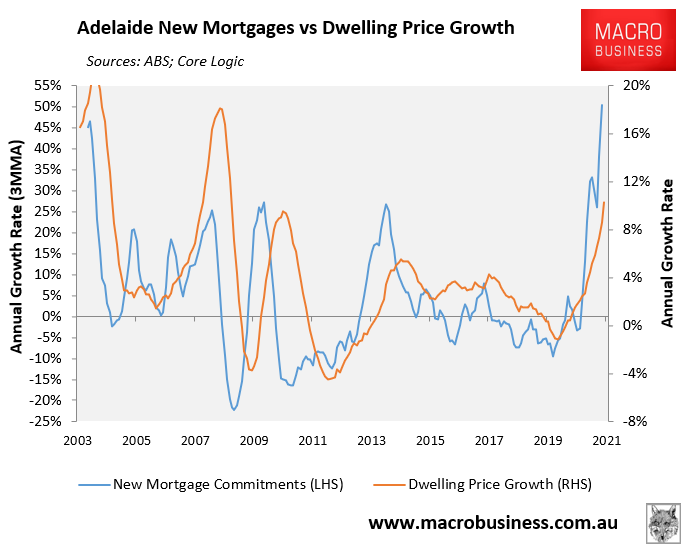 Adelaide mortgage demand versus prices