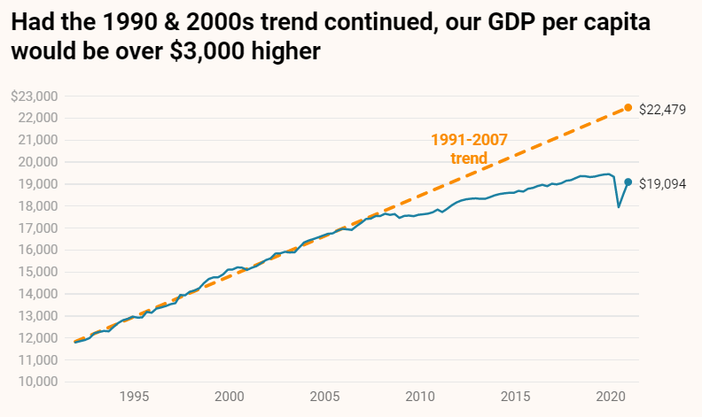 Australian GDP per capita