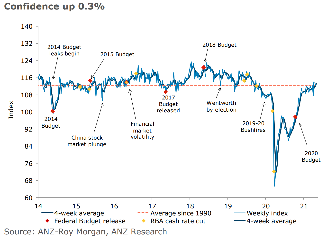 Consumer confidence