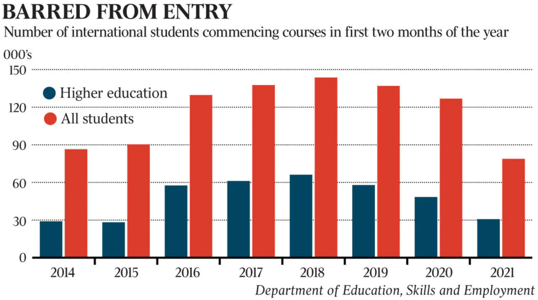 International student commencing courses