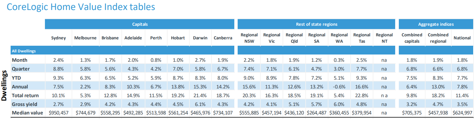 CoreLogic April dwelling value results