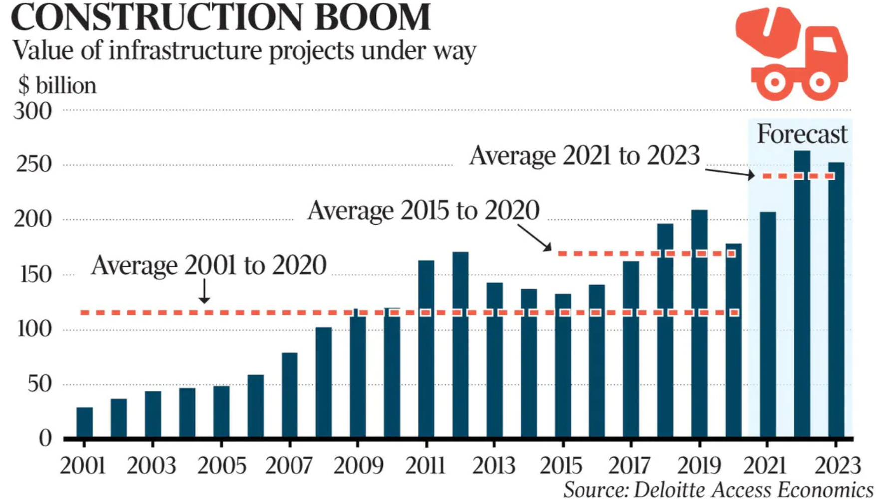 Australia's infrastructure boom