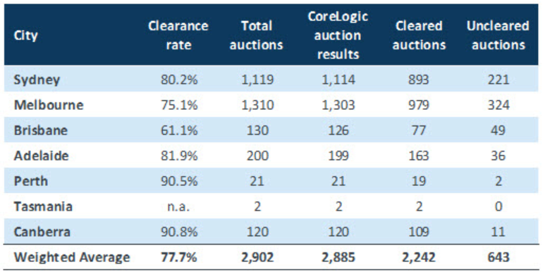 Final auction clearance rates