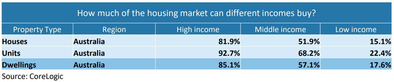 Housing affordability in Australia