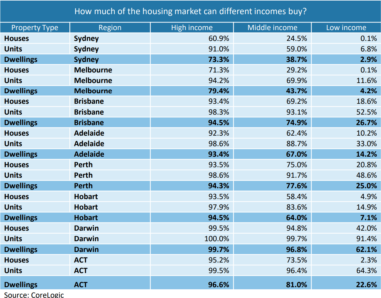 Housing affordability across Australia