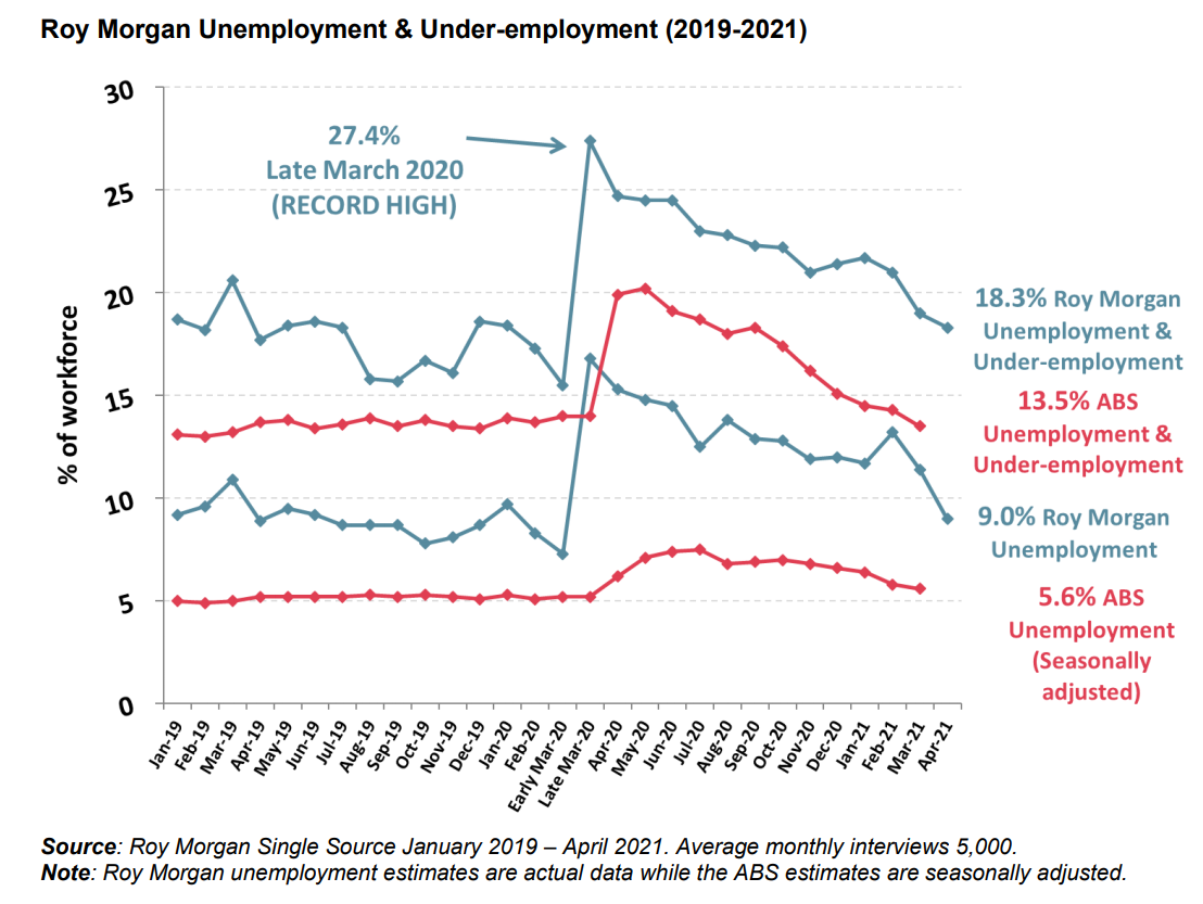 Roy Morgan unemployment