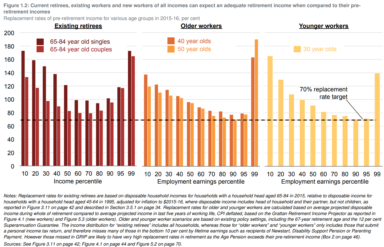 Australian retirement incomes
