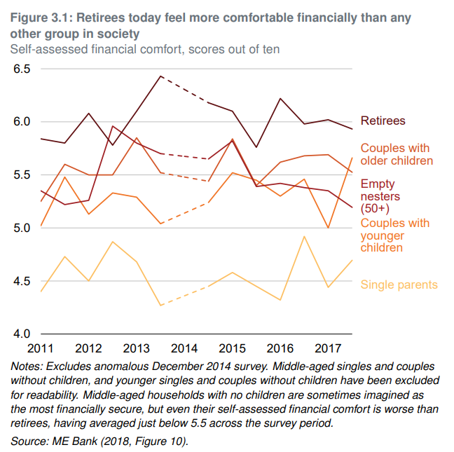 Financial comfort