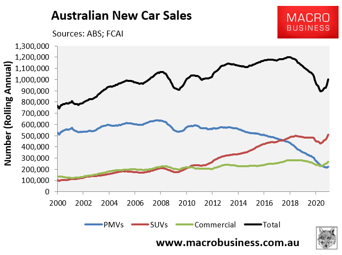 New car sales