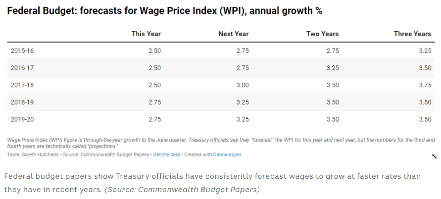 Budget wage blunders