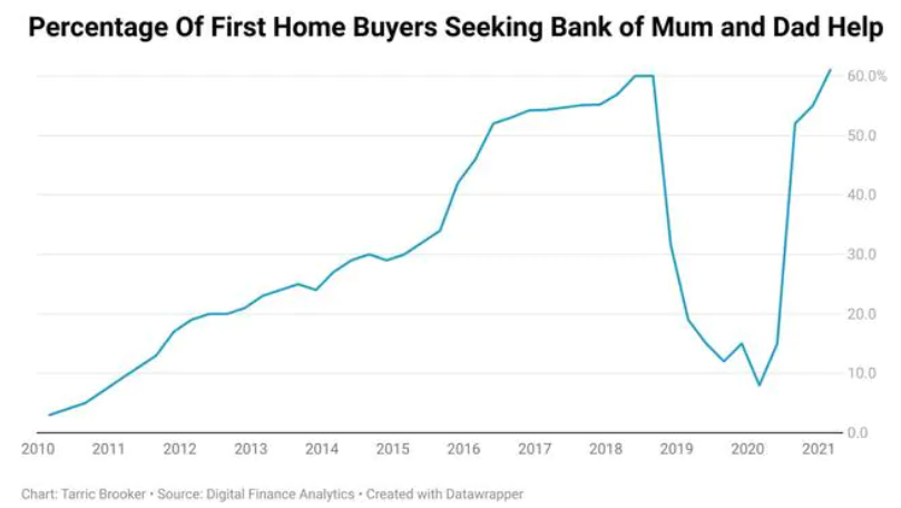 Bank of Mum &amp; Dad borrowing