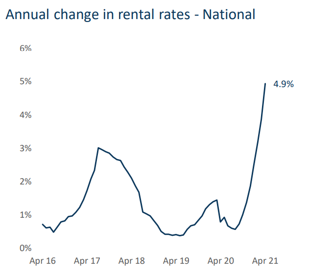 CoreLogic national rental growth