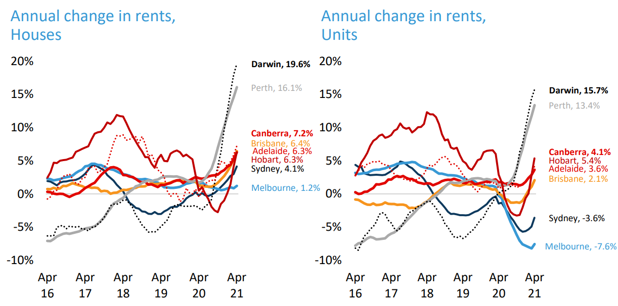 CoreLogic April rents